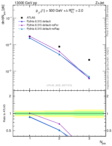 Plot of njets in 13000 GeV pp collisions