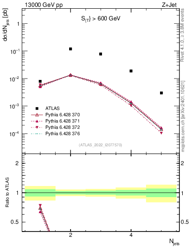 Plot of njets in 13000 GeV pp collisions