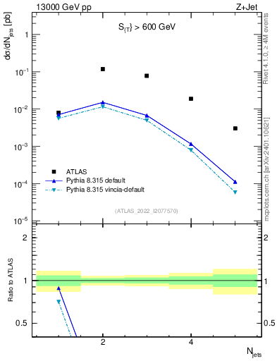 Plot of njets in 13000 GeV pp collisions