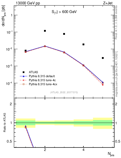 Plot of njets in 13000 GeV pp collisions