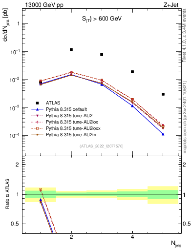 Plot of njets in 13000 GeV pp collisions