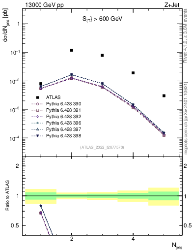 Plot of njets in 13000 GeV pp collisions