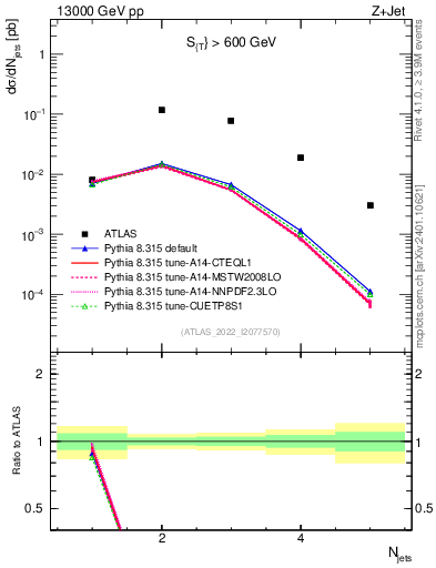 Plot of njets in 13000 GeV pp collisions