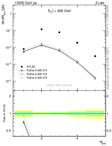 Plot of njets in 13000 GeV pp collisions