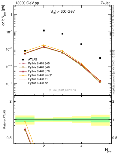 Plot of njets in 13000 GeV pp collisions