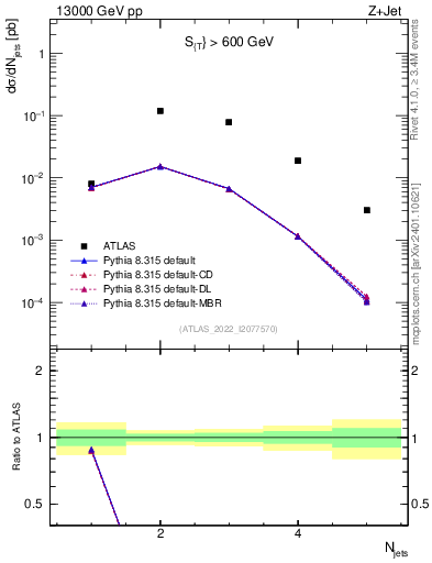 Plot of njets in 13000 GeV pp collisions