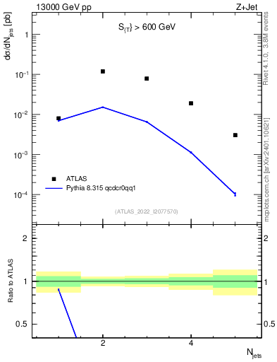 Plot of njets in 13000 GeV pp collisions