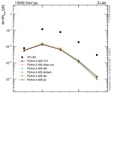 Plot of njets in 13000 GeV pp collisions