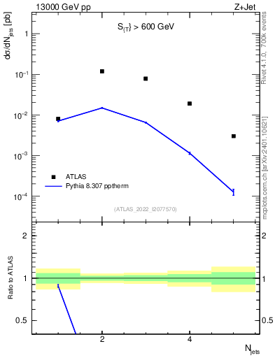 Plot of njets in 13000 GeV pp collisions