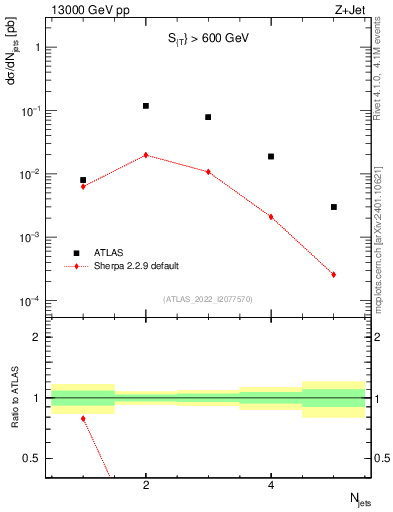 Plot of njets in 13000 GeV pp collisions