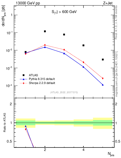 Plot of njets in 13000 GeV pp collisions
