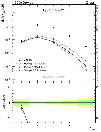 Plot of njets in 13000 GeV pp collisions