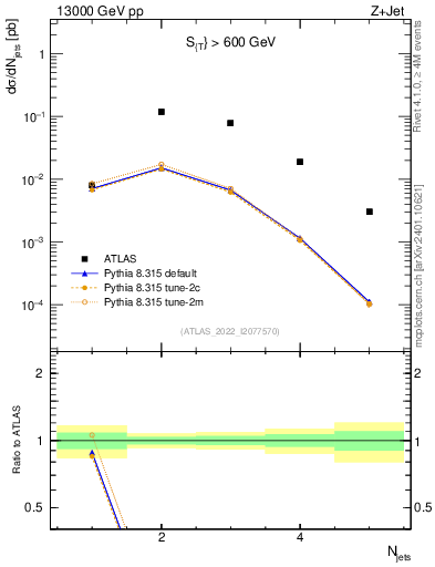 Plot of njets in 13000 GeV pp collisions