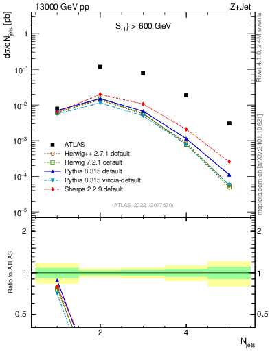 Plot of njets in 13000 GeV pp collisions