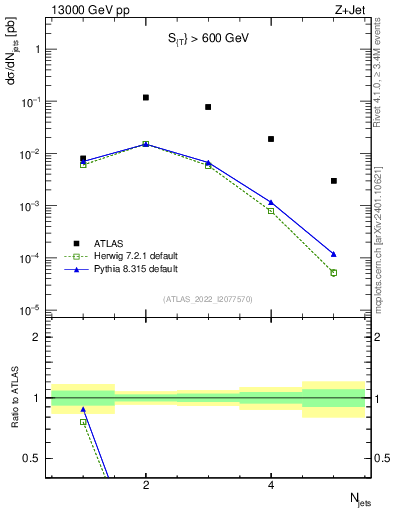 Plot of njets in 13000 GeV pp collisions