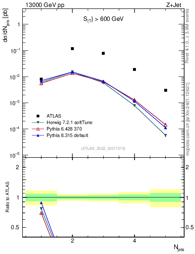 Plot of njets in 13000 GeV pp collisions