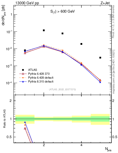 Plot of njets in 13000 GeV pp collisions