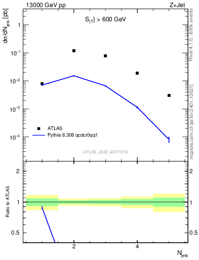 Plot of njets in 13000 GeV pp collisions