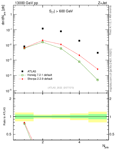 Plot of njets in 13000 GeV pp collisions