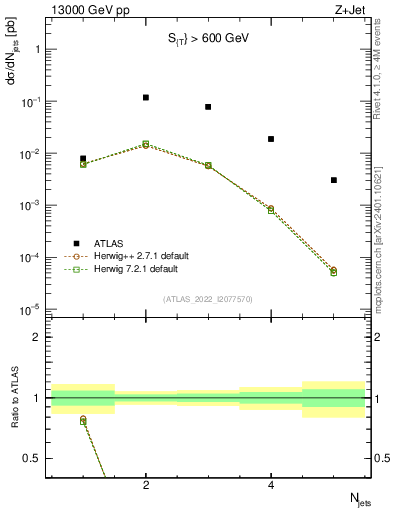 Plot of njets in 13000 GeV pp collisions
