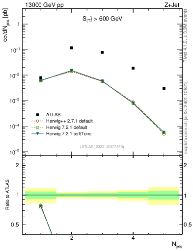 Plot of njets in 13000 GeV pp collisions