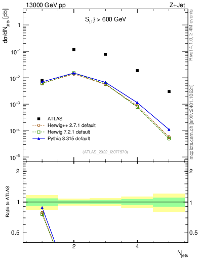 Plot of njets in 13000 GeV pp collisions