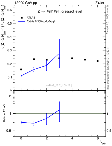 Plot of njets_njets in 13000 GeV pp collisions