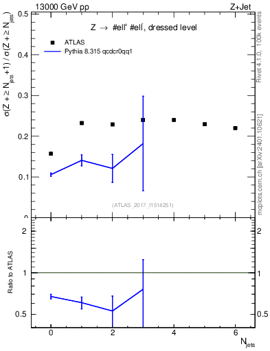 Plot of njets_njets in 13000 GeV pp collisions