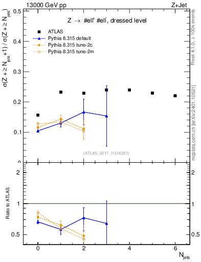 Plot of njets_njets in 13000 GeV pp collisions