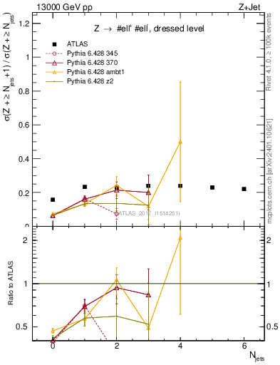 Plot of njets_njets in 13000 GeV pp collisions