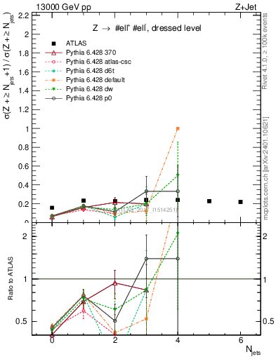 Plot of njets_njets in 13000 GeV pp collisions