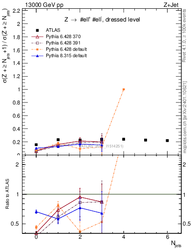 Plot of njets_njets in 13000 GeV pp collisions