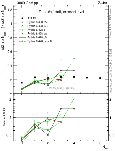 Plot of njets_njets in 13000 GeV pp collisions