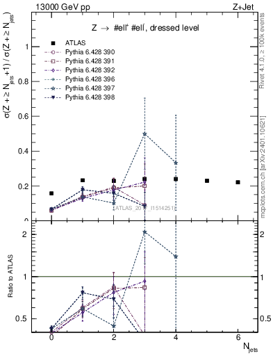 Plot of njets_njets in 13000 GeV pp collisions
