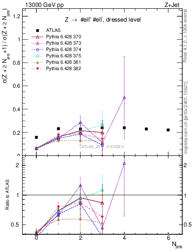 Plot of njets_njets in 13000 GeV pp collisions