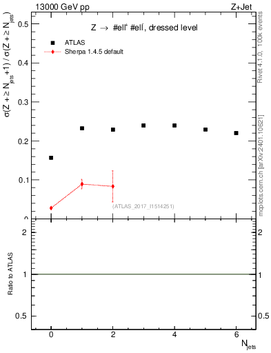 Plot of njets_njets in 13000 GeV pp collisions