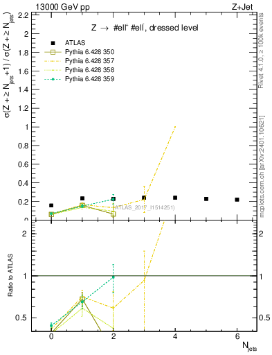 Plot of njets_njets in 13000 GeV pp collisions