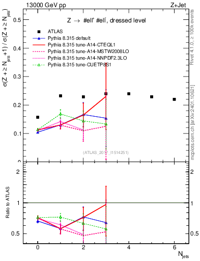 Plot of njets_njets in 13000 GeV pp collisions