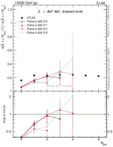 Plot of njets_njets in 13000 GeV pp collisions