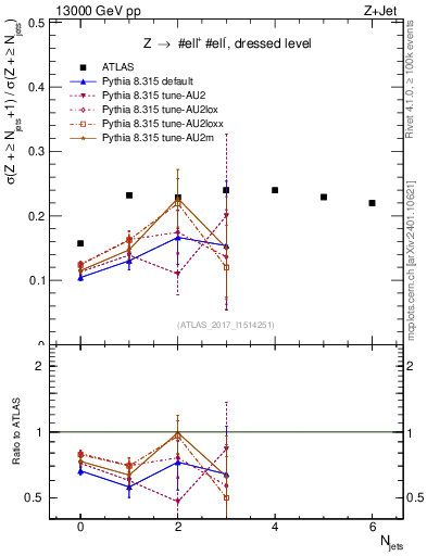 Plot of njets_njets in 13000 GeV pp collisions