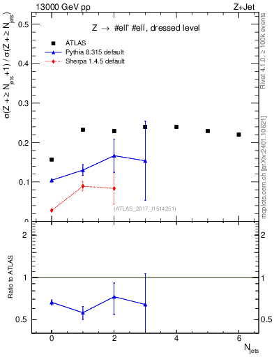 Plot of njets_njets in 13000 GeV pp collisions