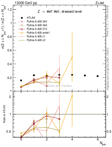 Plot of njets_njets in 13000 GeV pp collisions