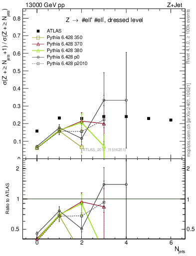 Plot of njets_njets in 13000 GeV pp collisions