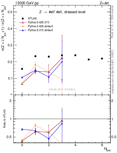 Plot of njets_njets in 13000 GeV pp collisions