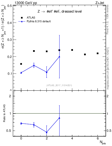 Plot of njets_njets in 13000 GeV pp collisions