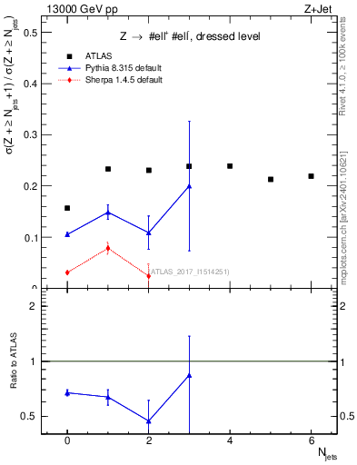 Plot of njets_njets in 13000 GeV pp collisions