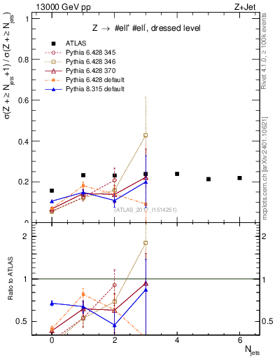 Plot of njets_njets in 13000 GeV pp collisions