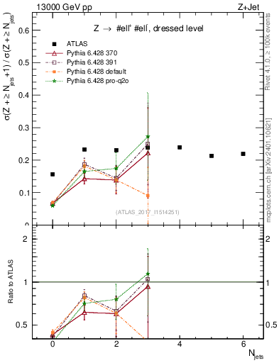 Plot of njets_njets in 13000 GeV pp collisions