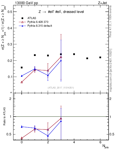 Plot of njets_njets in 13000 GeV pp collisions