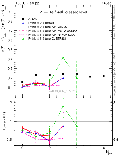 Plot of njets_njets in 13000 GeV pp collisions